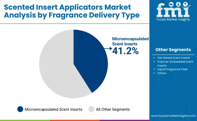 Scented Insert Applicators Market By Fragrance Delivery