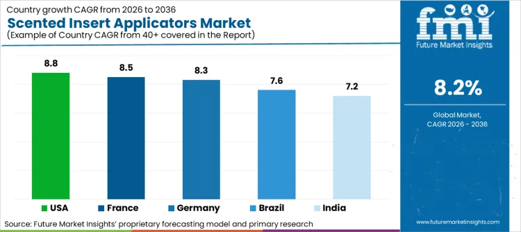 Scented Insert Applicators Market Cagr Analysis By Country