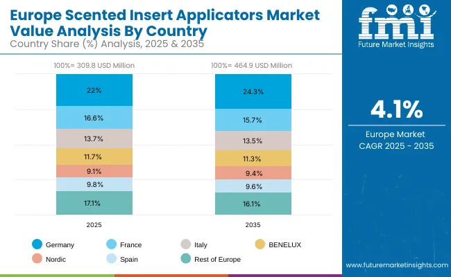 Scented Insert Applicators Market Europe