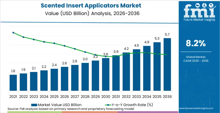 Scented Insert Applicators Market Market Value Analysis