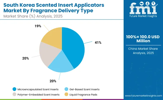Scented Insert Applicators Market South Korea