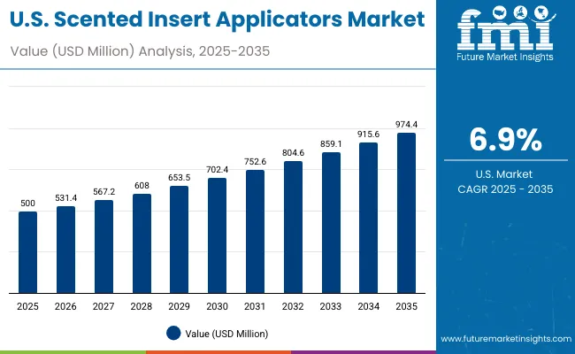 Scented Insert Applicators Market Usa