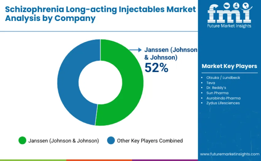 Schizophrenia Long Acting Injectables Market By Company Schizophrenia Long Acting Injectables Market By Company