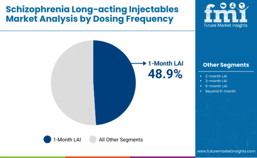 Schizophrenia Long Acting Injectables Market By Dosing Frequency Schizophrenia Long Acting Injectables Market By Dosing Frequency