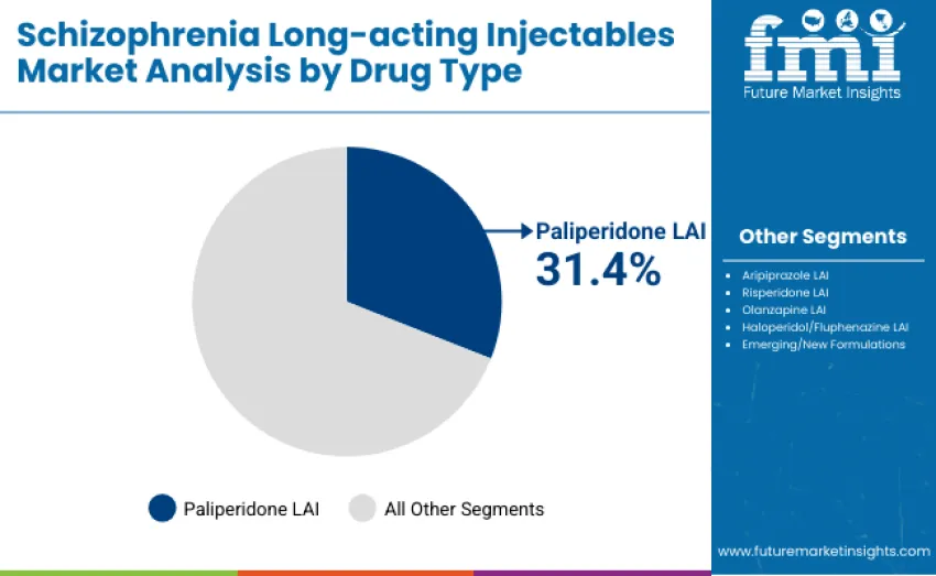 Schizophrenia Long Acting Injectables Market By Drug Type Schizophrenia Long Acting Injectables Market By Drug Type