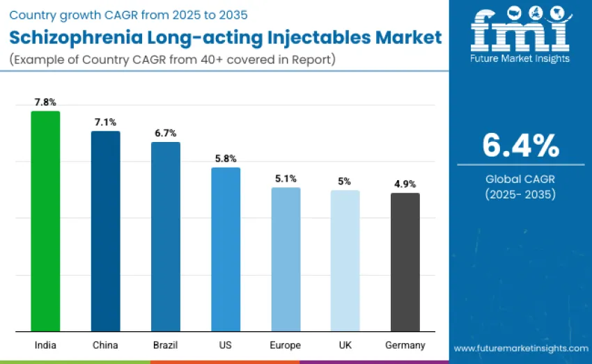 Schizophrenia Long Acting Injectables Market Country Wise Analysis Schizophrenia Long Acting Injectables Market Country Wise Analysis
