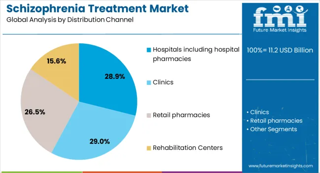 Schizophrenia Treatment Market Analysis By Distribution Channel