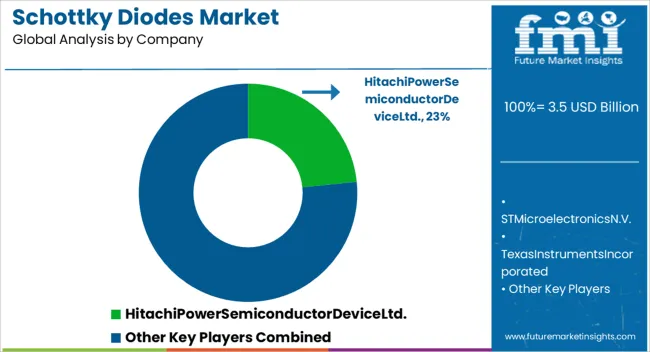 Schottky Diodes Market Analysis By Company Schottky Diodes Market Analysis By Company