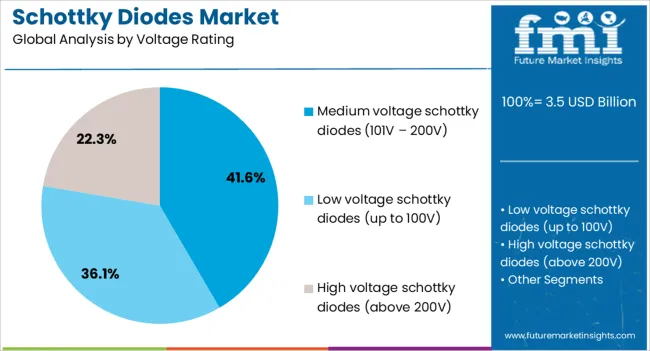 Schottky Diodes Market Analysis By Voltage Rating Schottky Diodes Market Analysis By Voltage Rating