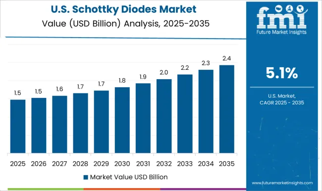 Schottky Diodes Market Country Value Analysis Schottky Diodes Market Country Value Analysis