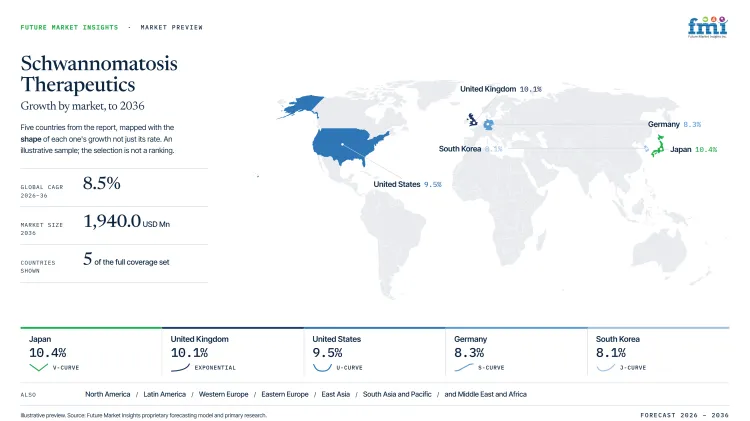 Schwannomatosis Therapeutics Market Growth Forecast 2026 2036