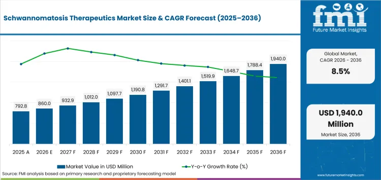 Schwannomatosis Therapeutics Market Value Analysis