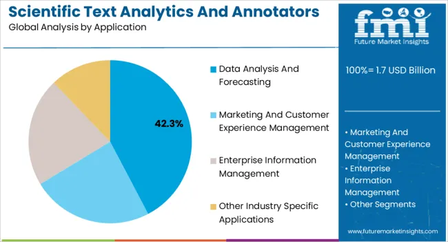 Scientific Text Analytics And Annotators Market Analysis By Application