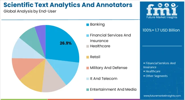 Scientific Text Analytics And Annotators Market Analysis By End User