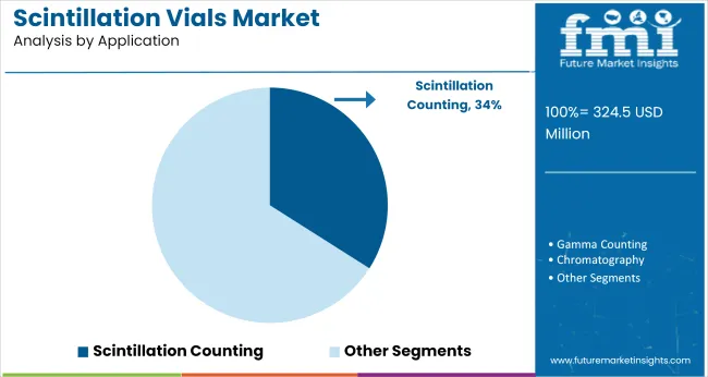 Scintillation Vials Market Analysis By Application