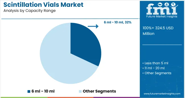Scintillation Vials Market Analysis By Capacity Range