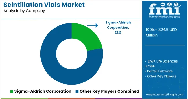 Scintillation Vials Market Analysis By Company