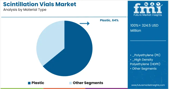 Scintillation Vials Market Analysis By Material Type