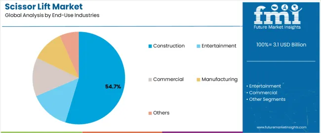 Scissor Lift Market Analysis By End Use Industries