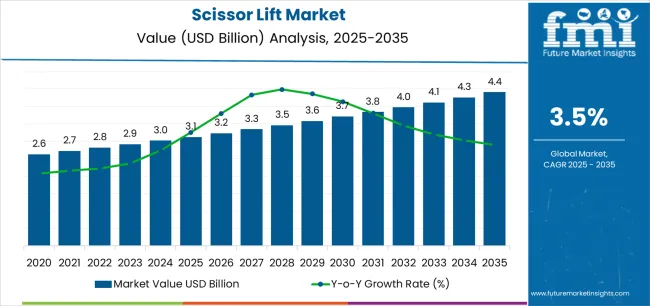 Scissor Lift Market Market Value Analysis