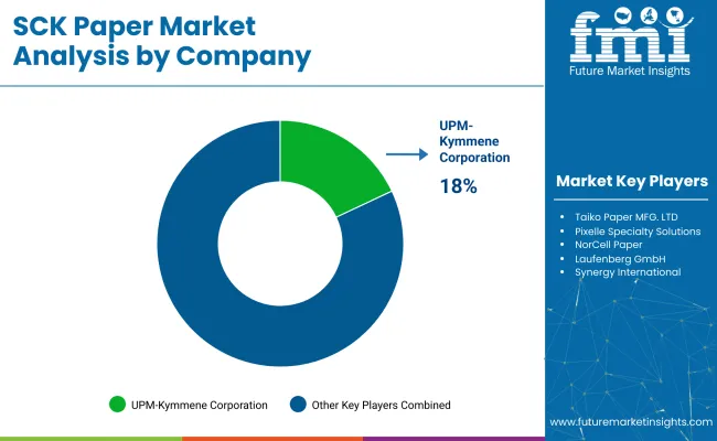 SCK Paper Market Analysis by Company