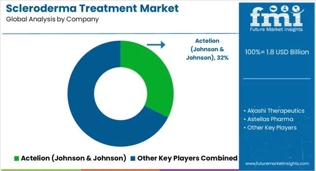 Scleroderma Treatment Market Analysis By Company Scleroderma Treatment Market Analysis By Company
