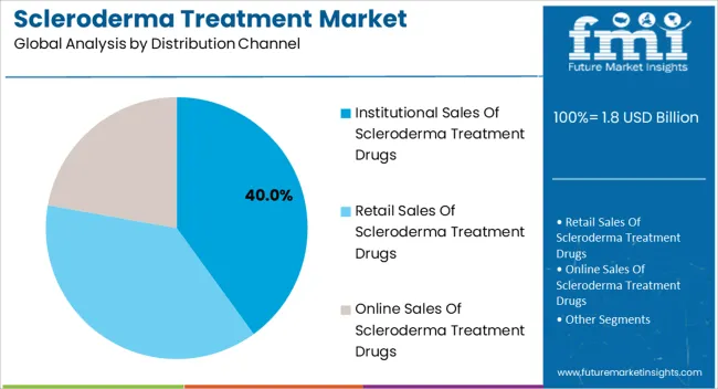 Scleroderma Treatment Market Analysis By Distribution Channel Scleroderma Treatment Market Analysis By Distribution Channel
