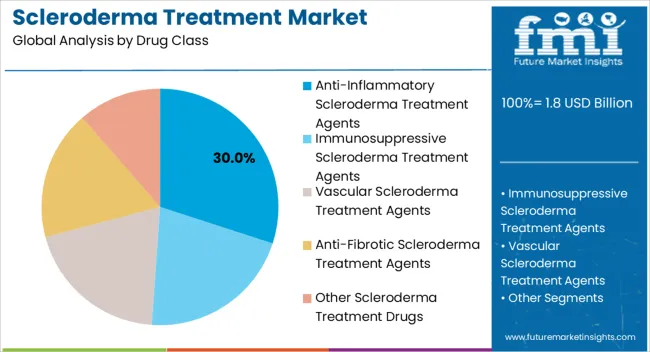 Scleroderma Treatment Market Analysis By Drug Class Scleroderma Treatment Market Analysis By Drug Class