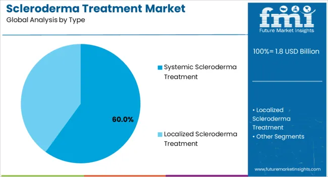 Scleroderma Treatment Market Analysis By Type Scleroderma Treatment Market Analysis By Type