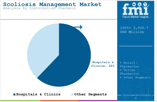Scoliosis Management Market Analysis By Distribution Channels