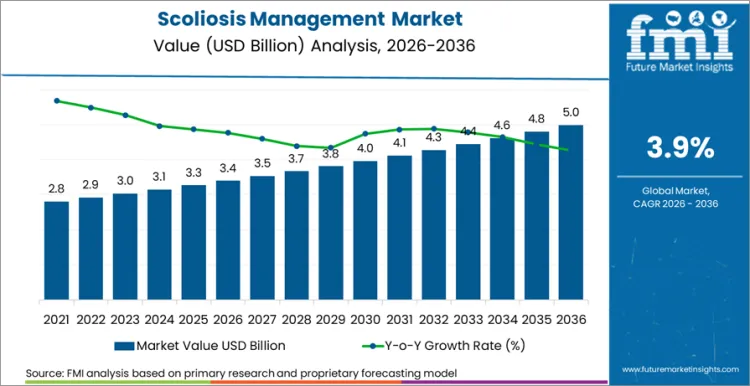 Scoliosis Management Market Market Value Analysis