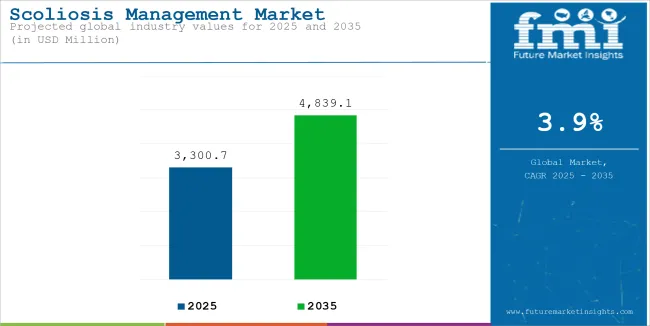 Scoliosis Management Market