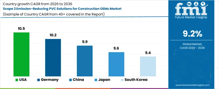 Scope 3 Emission Reducing Pvc Solutions For Construction Oems Market Cagr Analysis By Country