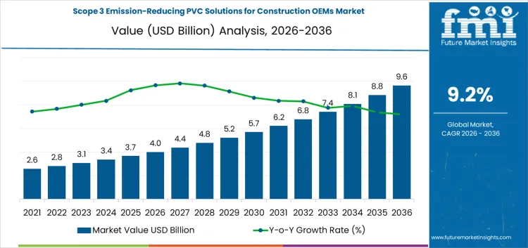 Scope 3 Emission Reducing Pvc Solutions For Construction Oems Market Market Value Analysis