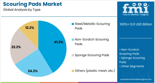 Scouring Pads Market Analysis By Type