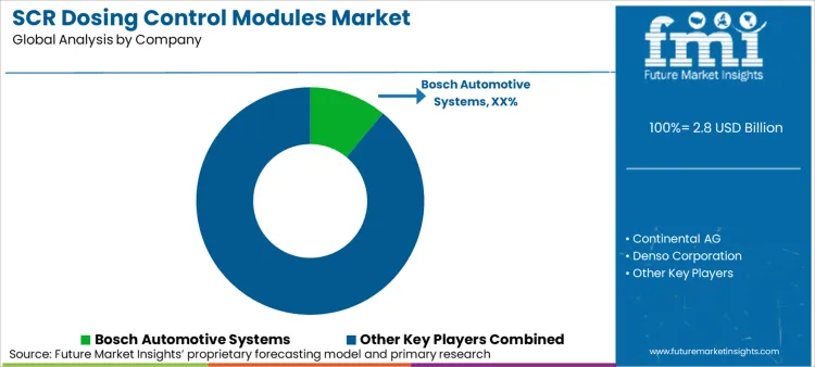 Scr Dosing Control Modules Market Analysis By Company