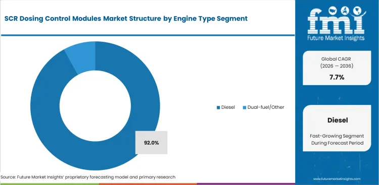 Scr Dosing Control Modules Market Analysis By Engine Type