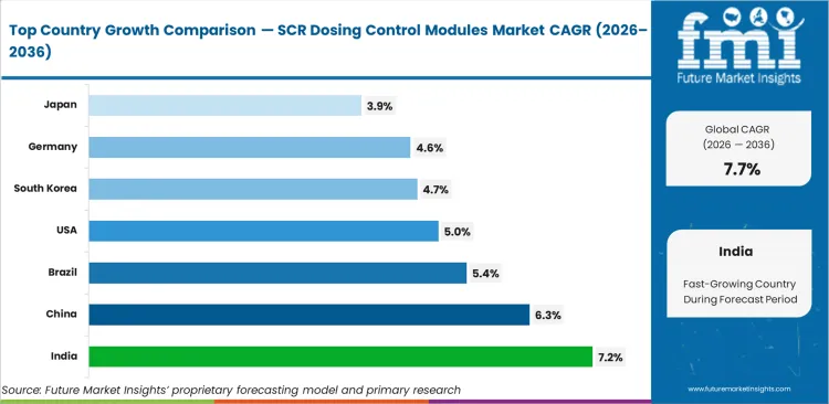 Scr Dosing Control Modules Market Cagr Analysis By Country