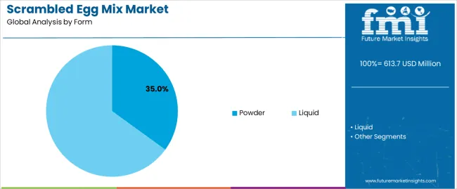 Scrambled Egg Mix Market Analysis By Form