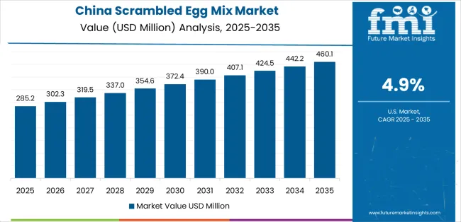 Scrambled Egg Mix Market Country Value Analysis