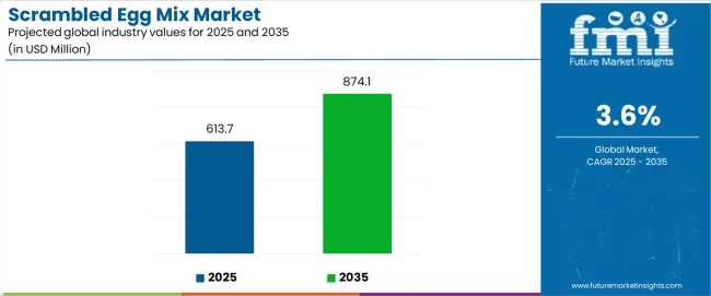 Scrambled Egg Mix Market Industry Value Analysis