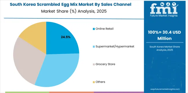 Scrambled Egg Mix Market South Korea Market Share Analysis By Sales Channel