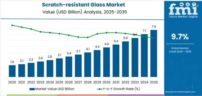 Scratch Resistant Glass Market Market Value Analysis