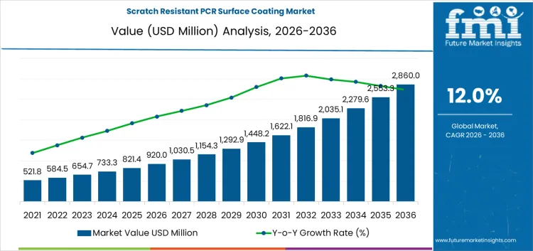 Scratch Resistant Pcr Surface Coating Market Market Value Analysis
