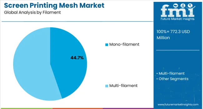 Screen Printing Mesh Market Analysis By Filament
