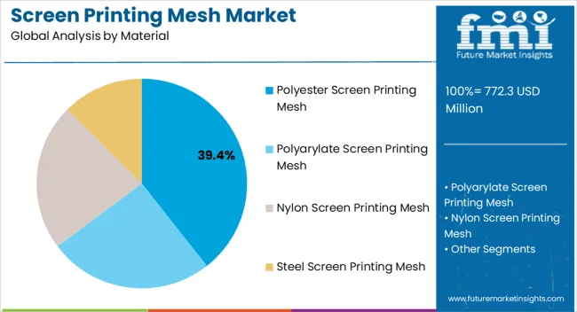 Screen Printing Mesh Market Analysis By Material