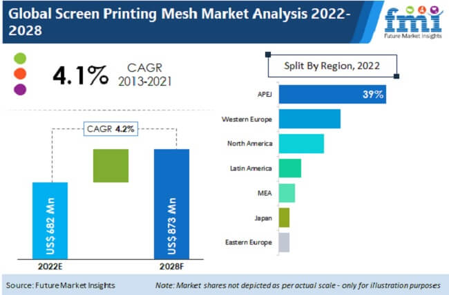 Screen Printing Mesh Market