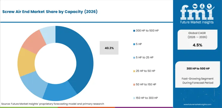 Screw Air End Market Analysis By Capacity Screw Air End Market Analysis By Capacity