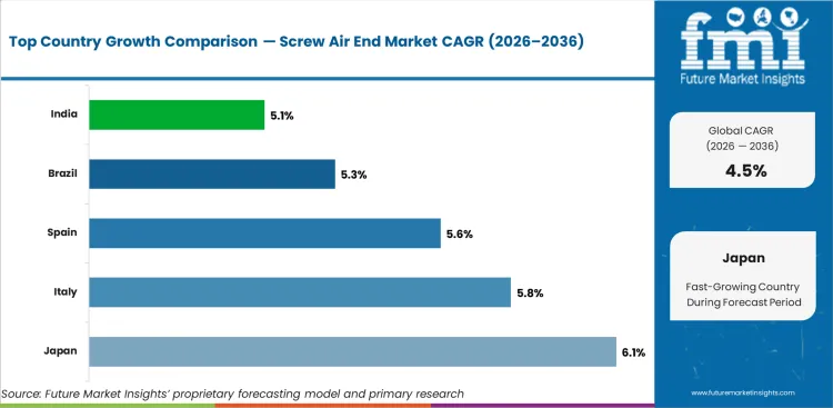 Screw Air End Market Cagr Analysis By Country Screw Air End Market Cagr Analysis By Country