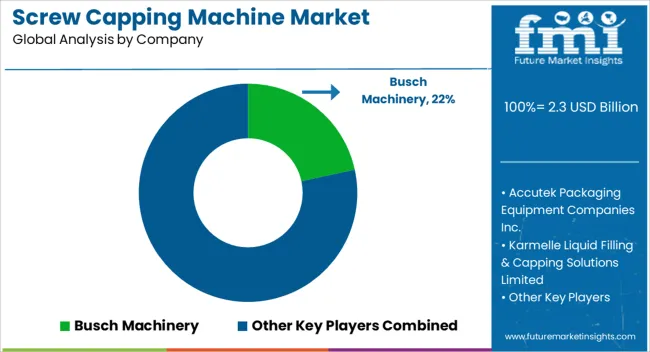 Screw Capping Machine Market Analysis By Company Screw Capping Machine Market Analysis By Company